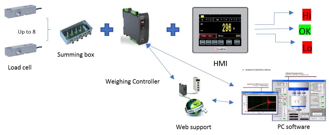 Weighing Automation