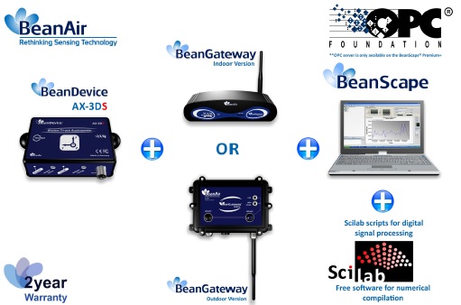 BeanDevice AX-3DS and network system