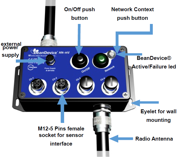BND-2-4GHz-ANmV Inputs, Outputs & Controls
