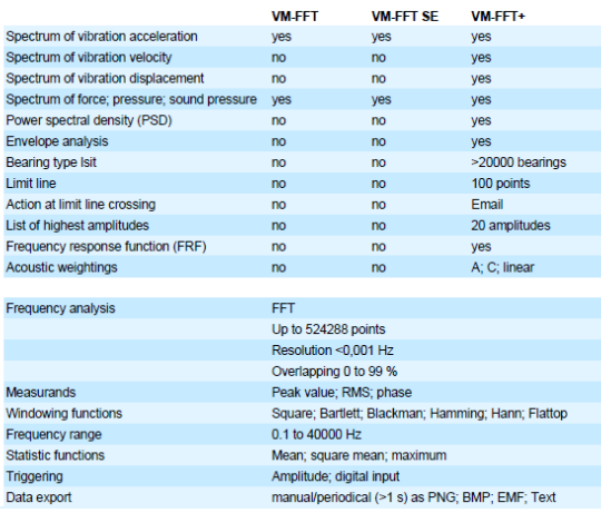 Table for Functions for VM-FFT